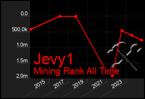 Total Graph of Jevy1