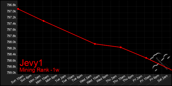 Last 7 Days Graph of Jevy1