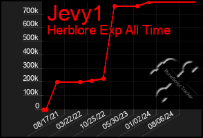 Total Graph of Jevy1