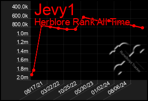 Total Graph of Jevy1