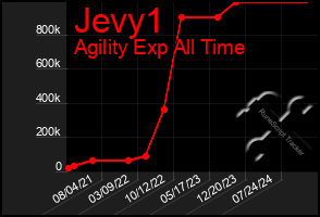 Total Graph of Jevy1