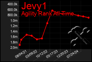 Total Graph of Jevy1