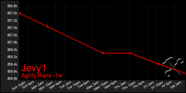 Last 7 Days Graph of Jevy1