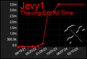 Total Graph of Jevy1