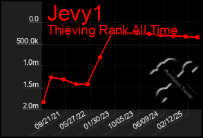 Total Graph of Jevy1