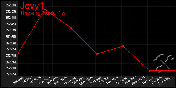 Last 7 Days Graph of Jevy1