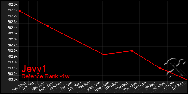 Last 7 Days Graph of Jevy1