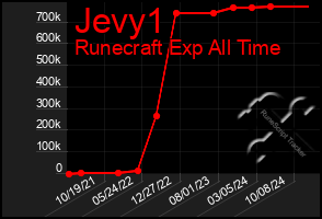 Total Graph of Jevy1