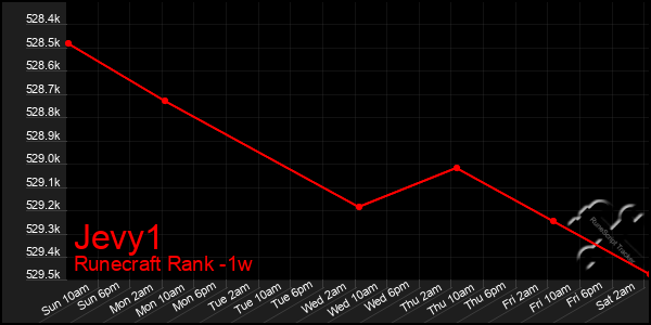 Last 7 Days Graph of Jevy1