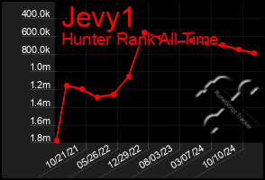 Total Graph of Jevy1