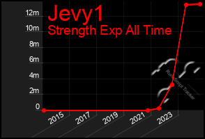 Total Graph of Jevy1