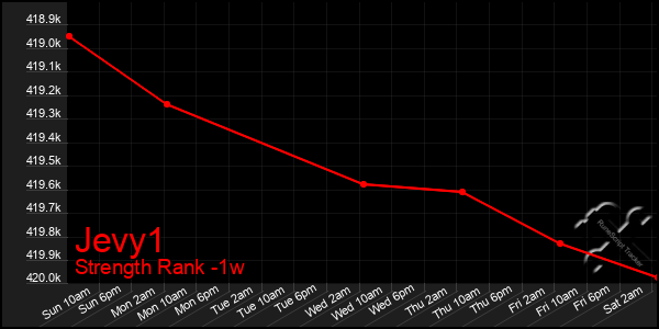 Last 7 Days Graph of Jevy1