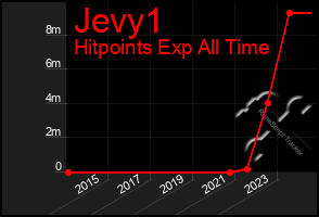 Total Graph of Jevy1