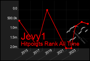 Total Graph of Jevy1