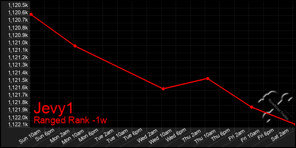 Last 7 Days Graph of Jevy1