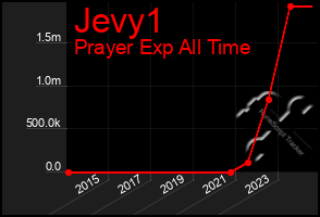 Total Graph of Jevy1