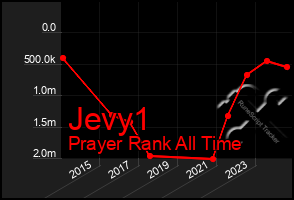 Total Graph of Jevy1