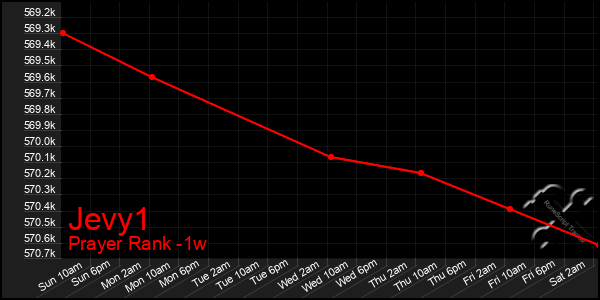 Last 7 Days Graph of Jevy1