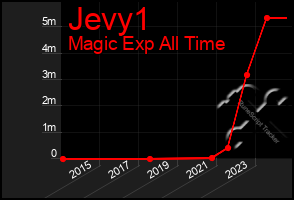 Total Graph of Jevy1