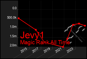 Total Graph of Jevy1