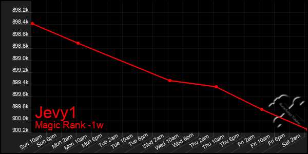 Last 7 Days Graph of Jevy1