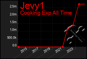 Total Graph of Jevy1