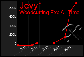 Total Graph of Jevy1