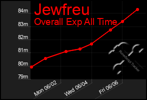 Total Graph of Jewfreu