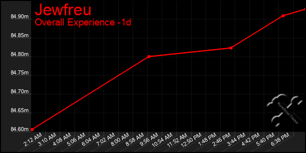 Last 24 Hours Graph of Jewfreu