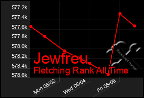 Total Graph of Jewfreu