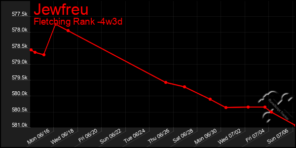 Last 31 Days Graph of Jewfreu