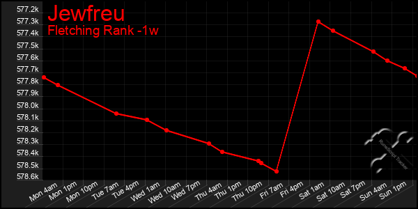 Last 7 Days Graph of Jewfreu