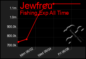 Total Graph of Jewfreu
