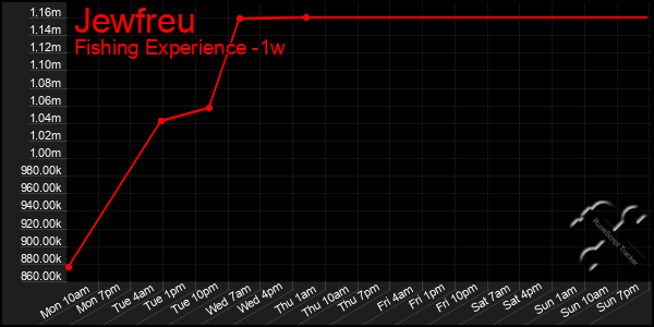 Last 7 Days Graph of Jewfreu