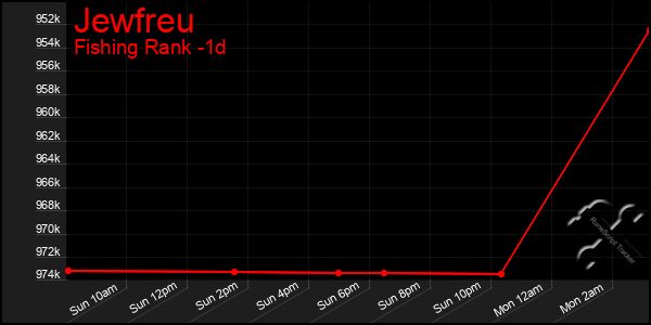 Last 24 Hours Graph of Jewfreu