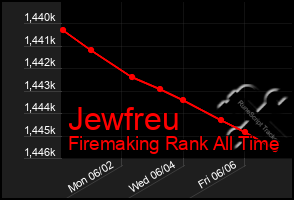 Total Graph of Jewfreu