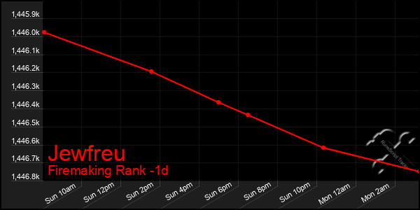 Last 24 Hours Graph of Jewfreu