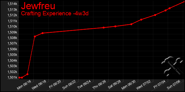 Last 31 Days Graph of Jewfreu
