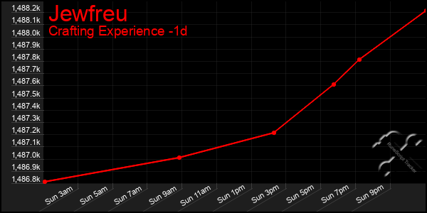 Last 24 Hours Graph of Jewfreu
