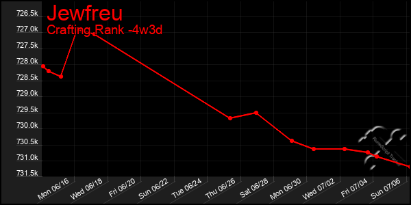 Last 31 Days Graph of Jewfreu
