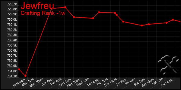 Last 7 Days Graph of Jewfreu