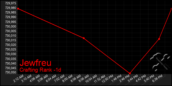 Last 24 Hours Graph of Jewfreu
