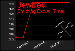 Total Graph of Jewfreu