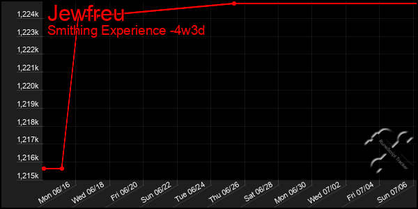 Last 31 Days Graph of Jewfreu