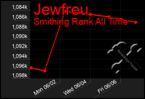 Total Graph of Jewfreu