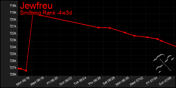 Last 31 Days Graph of Jewfreu