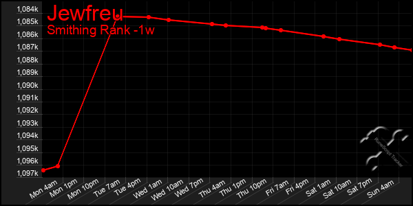 Last 7 Days Graph of Jewfreu