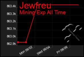 Total Graph of Jewfreu