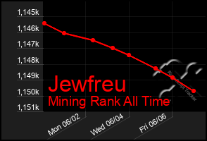 Total Graph of Jewfreu