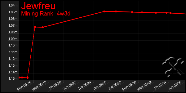 Last 31 Days Graph of Jewfreu